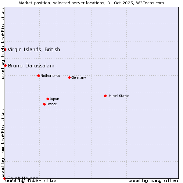Market position of Brunei Darussalam vs. Virgin Islands, British vs. Saint Helena