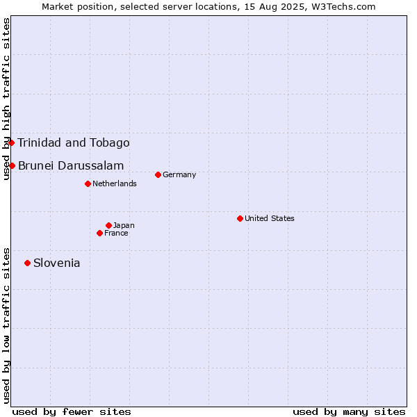 Market position of Slovenia vs. Brunei Darussalam vs. Trinidad and Tobago