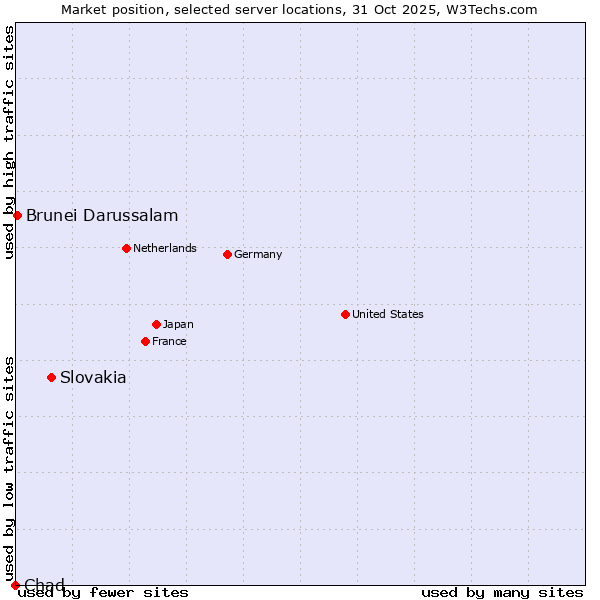 Market position of Slovakia vs. Brunei Darussalam vs. Chad