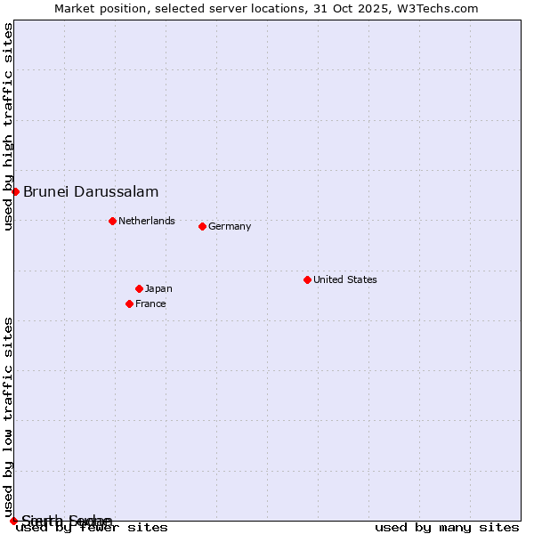 Market position of Brunei Darussalam vs. Sierra Leone vs. South Sudan