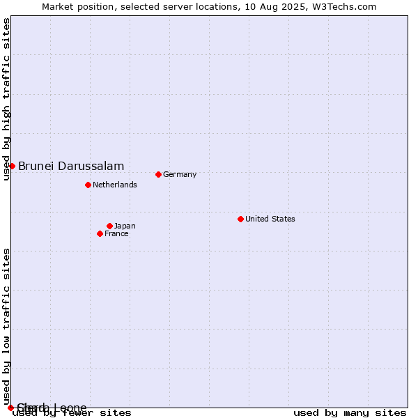Market position of Brunei Darussalam vs. Sierra Leone vs. Chad
