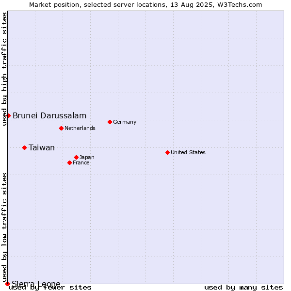 Market position of Taiwan vs. Brunei Darussalam vs. Sierra Leone
