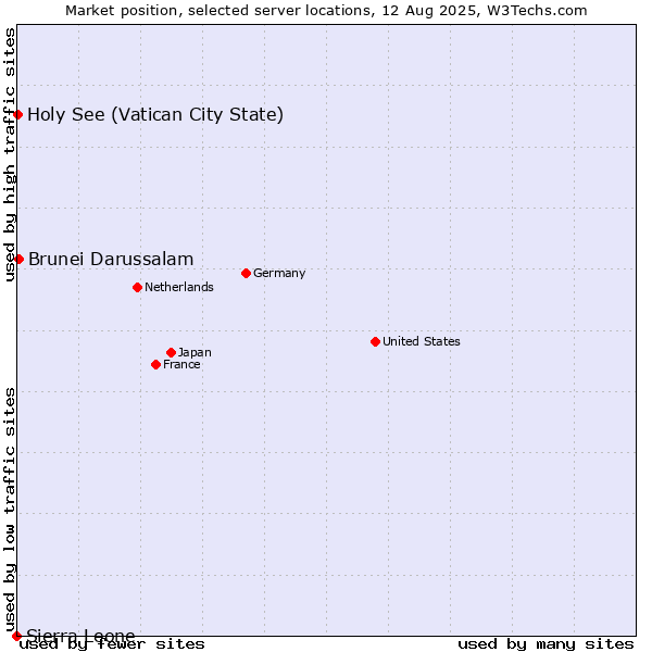 Market position of Brunei Darussalam vs. Holy See (Vatican City State) vs. Sierra Leone