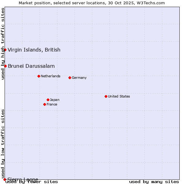 Market position of Brunei Darussalam vs. Virgin Islands, British vs. Sierra Leone