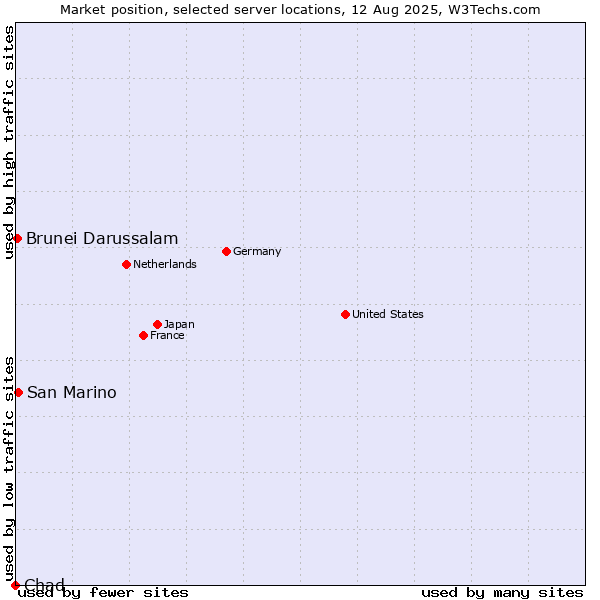 Market position of San Marino vs. Brunei Darussalam vs. Chad