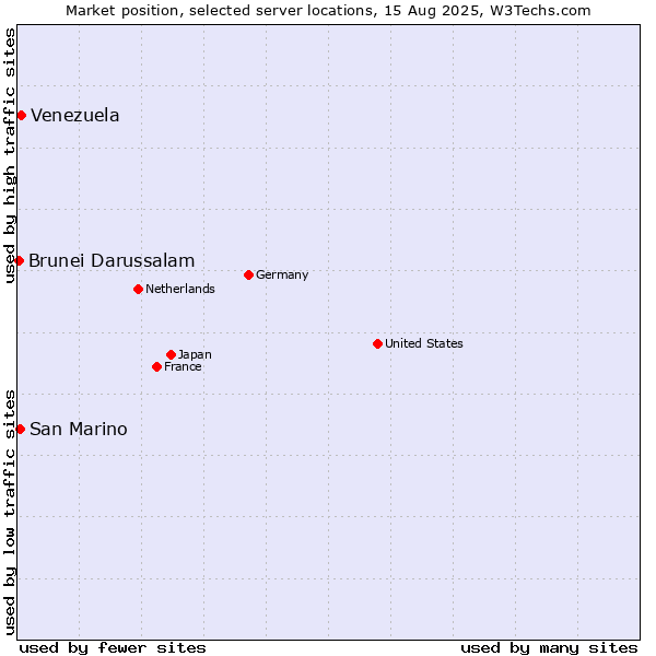 Market position of Venezuela vs. San Marino vs. Brunei Darussalam
