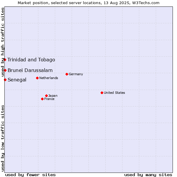 Market position of Senegal vs. Brunei Darussalam vs. Trinidad and Tobago