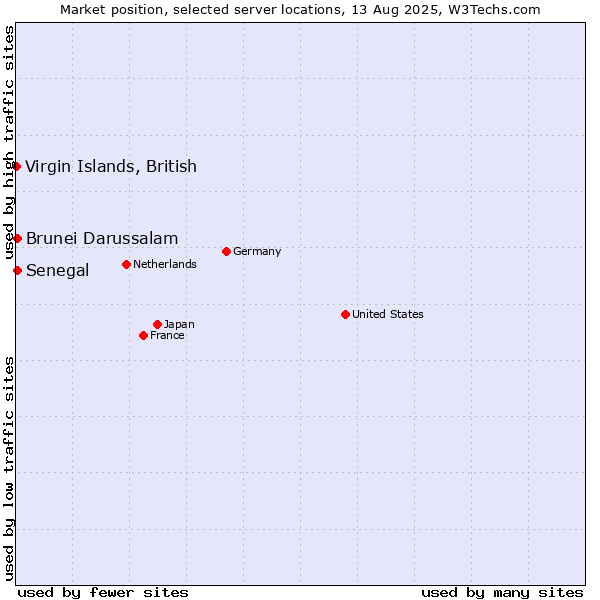 Market position of Senegal vs. Brunei Darussalam vs. Virgin Islands, British