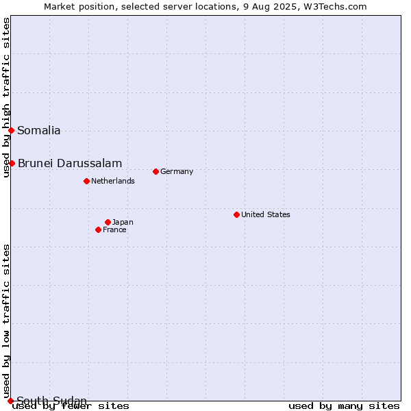 Market position of Brunei Darussalam vs. Somalia vs. South Sudan