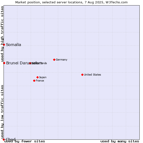 Market position of Brunei Darussalam vs. Somalia vs. Chad