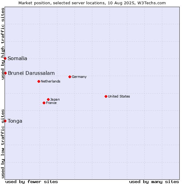 Market position of Brunei Darussalam vs. Somalia vs. Tonga