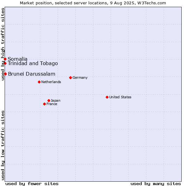 Market position of Brunei Darussalam vs. Trinidad and Tobago vs. Somalia