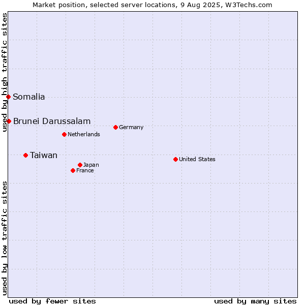 Market position of Taiwan vs. Brunei Darussalam vs. Somalia