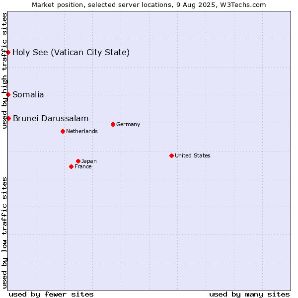 Market position of Brunei Darussalam vs. Holy See (Vatican City State) vs. Somalia