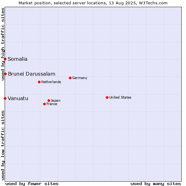 Market position of Brunei Darussalam vs. Somalia vs. Vanuatu