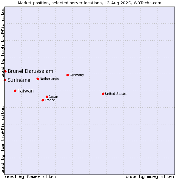 Market position of Taiwan vs. Brunei Darussalam vs. Suriname