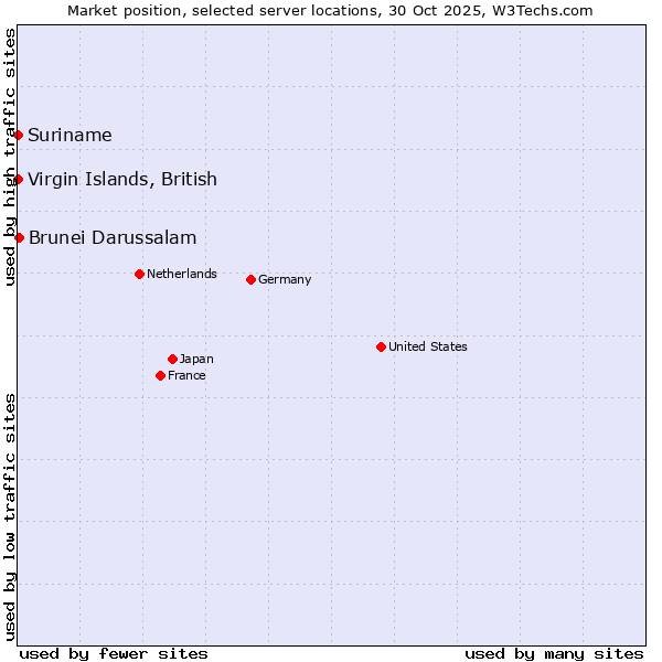 Market position of Brunei Darussalam vs. Suriname vs. Virgin Islands, British