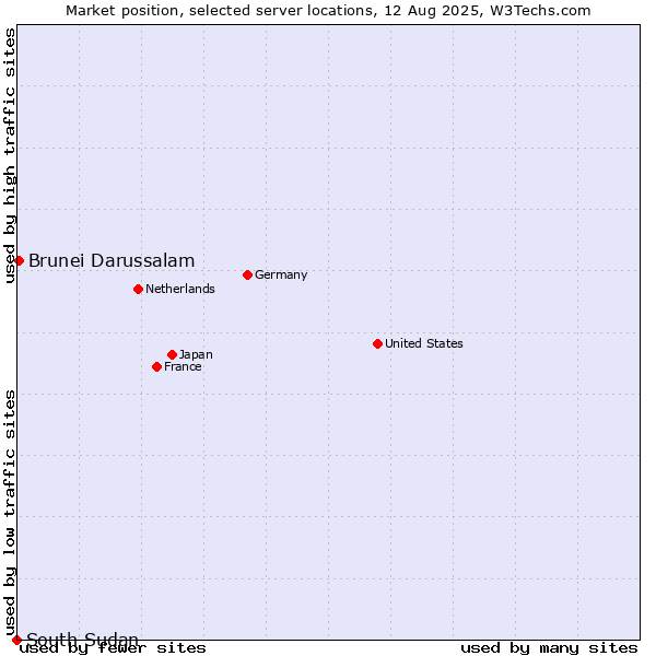 Market position of Brunei Darussalam vs. South Sudan