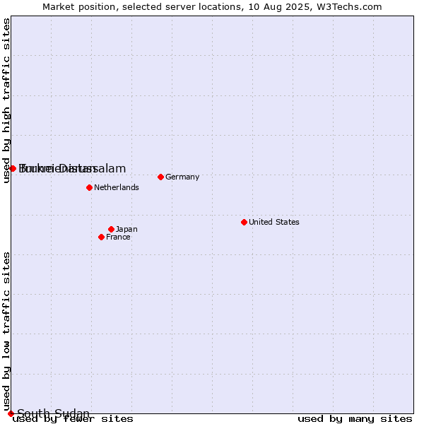 Market position of Turkmenistan vs. Brunei Darussalam vs. South Sudan