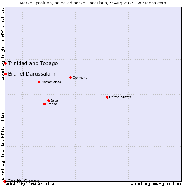 Market position of Brunei Darussalam vs. Trinidad and Tobago vs. South Sudan