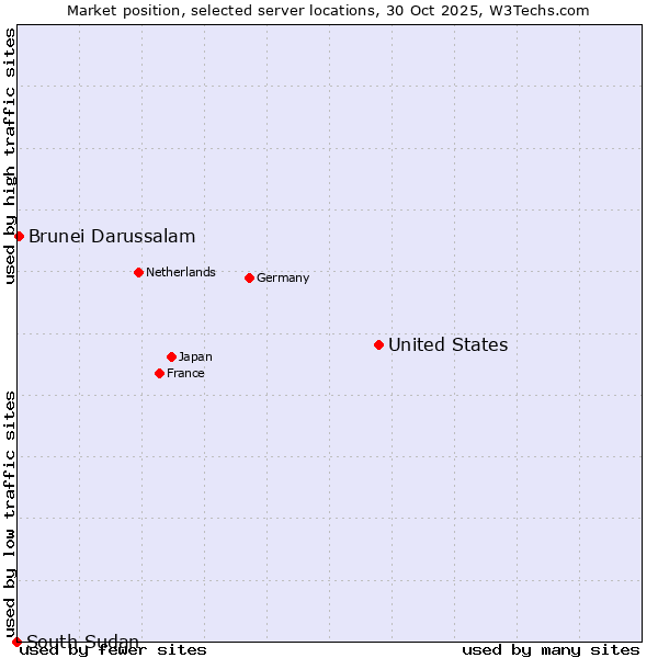 Market position of United States and territories vs. Brunei Darussalam vs. South Sudan