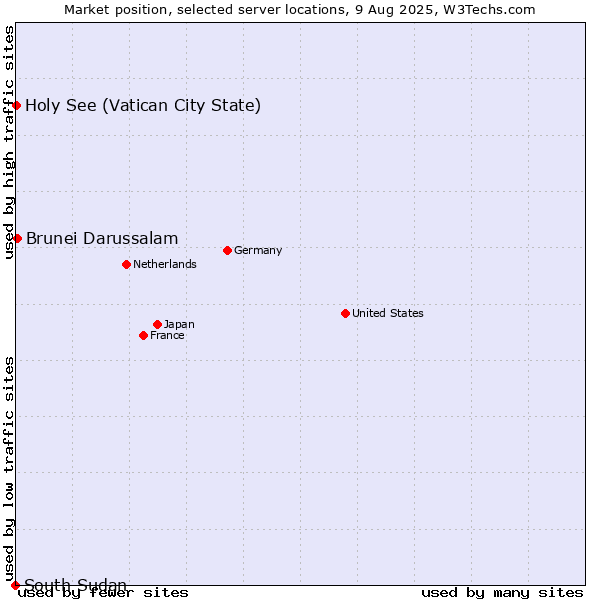 Market position of Brunei Darussalam vs. Holy See (Vatican City State) vs. South Sudan