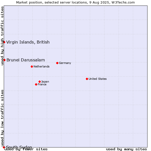 Market position of Brunei Darussalam vs. Virgin Islands, British vs. South Sudan