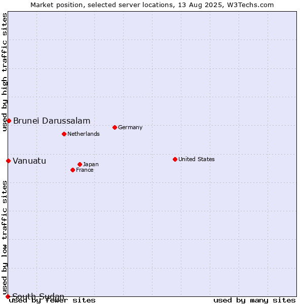 Market position of Brunei Darussalam vs. Vanuatu vs. South Sudan