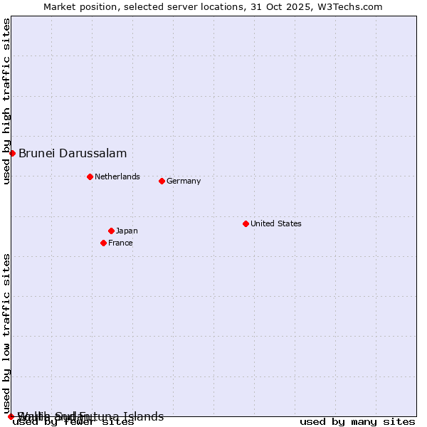 Market position of Brunei Darussalam vs. Wallis and Futuna Islands vs. South Sudan
