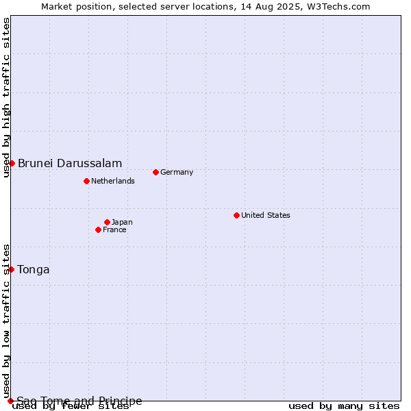 Market position of Brunei Darussalam vs. Tonga vs. Sao Tome and Principe