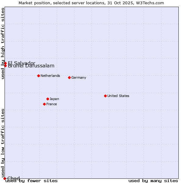 Market position of El Salvador vs. Brunei Darussalam vs. Chad