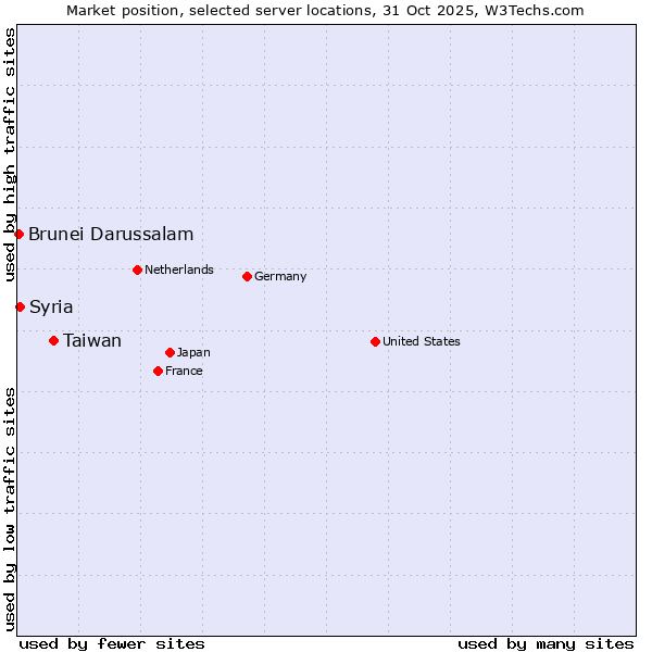Market position of Taiwan vs. Syria vs. Brunei Darussalam