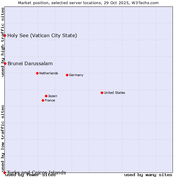 Market position of Brunei Darussalam vs. Holy See (Vatican City State) vs. Turks and Caicos Islands
