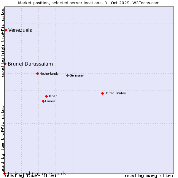 Market position of Venezuela vs. Brunei Darussalam vs. Turks and Caicos Islands
