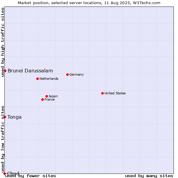 Market position of Brunei Darussalam vs. Tonga vs. Chad