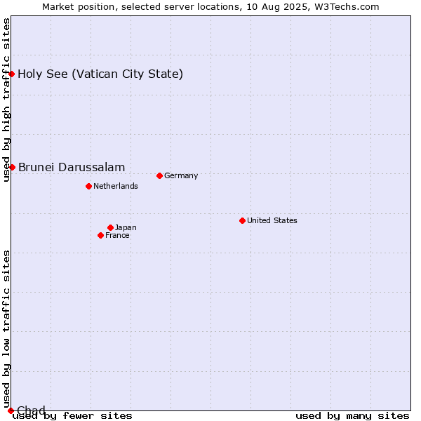 Market position of Brunei Darussalam vs. Holy See (Vatican City State) vs. Chad
