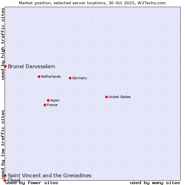Market position of Brunei Darussalam vs. Saint Vincent and the Grenadines vs. Chad