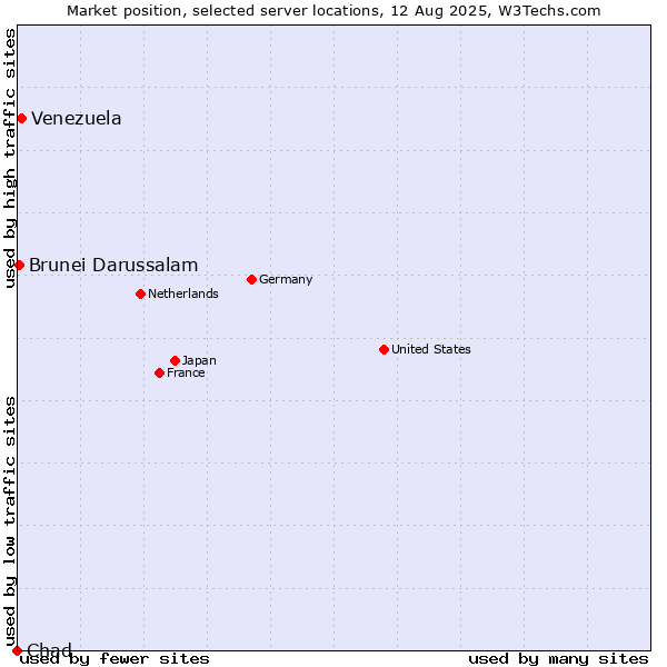Market position of Venezuela vs. Brunei Darussalam vs. Chad