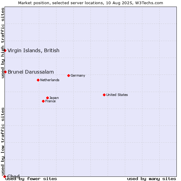 Market position of Brunei Darussalam vs. Virgin Islands, British vs. Chad