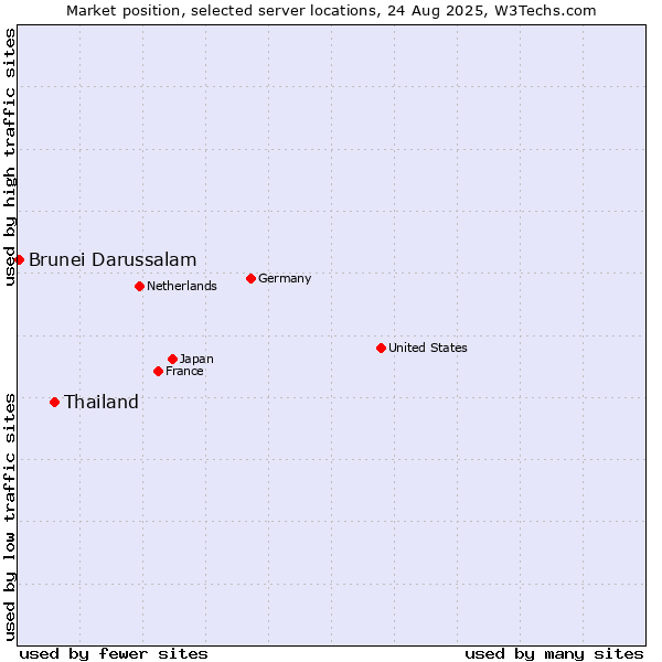 Market position of Thailand vs. Brunei Darussalam