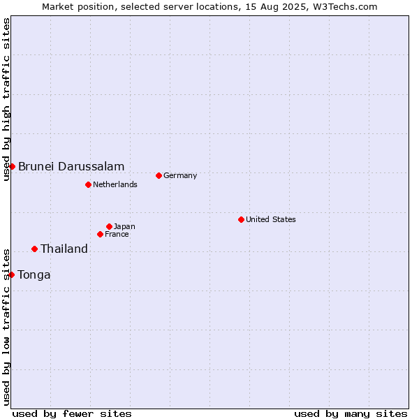 Market position of Thailand vs. Brunei Darussalam vs. Tonga