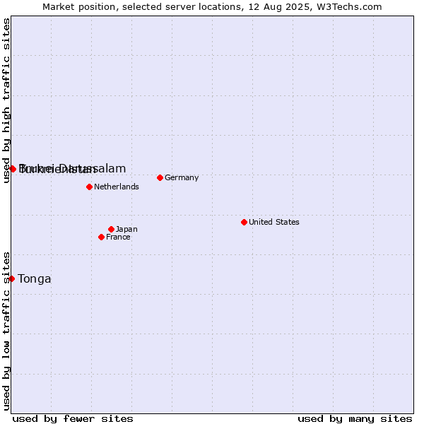 Market position of Turkmenistan vs. Brunei Darussalam vs. Tonga