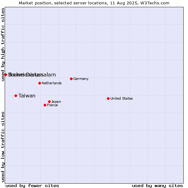 Market position of Taiwan vs. Turkmenistan vs. Brunei Darussalam