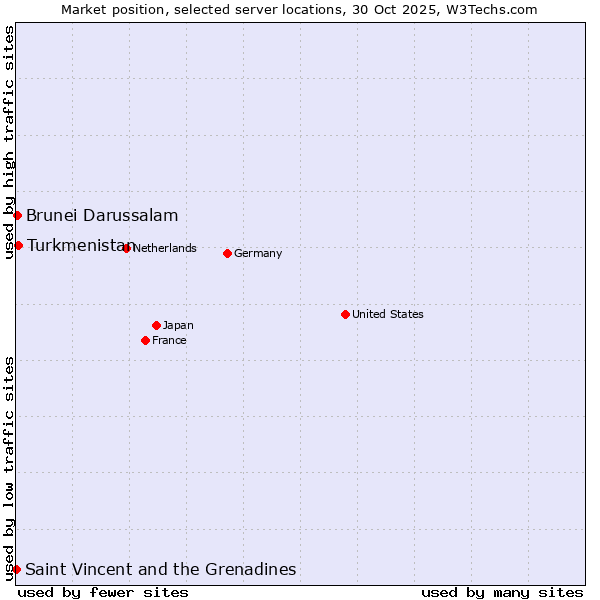 Market position of Turkmenistan vs. Brunei Darussalam vs. Saint Vincent and the Grenadines