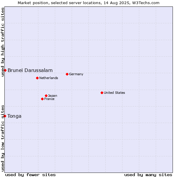 Market position of Brunei Darussalam vs. Tonga