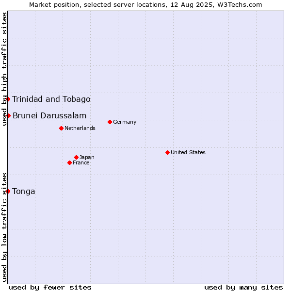 Market position of Brunei Darussalam vs. Trinidad and Tobago vs. Tonga