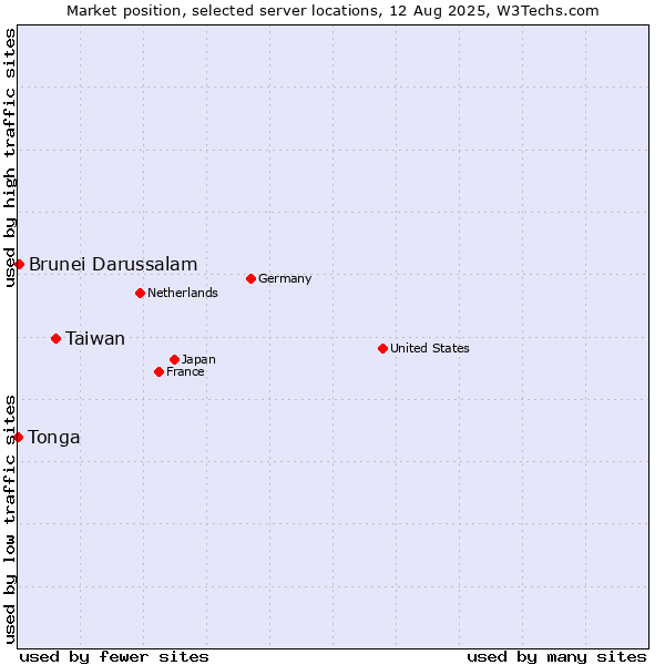Market position of Taiwan vs. Brunei Darussalam vs. Tonga