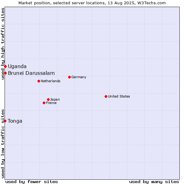 Market position of Uganda vs. Brunei Darussalam vs. Tonga