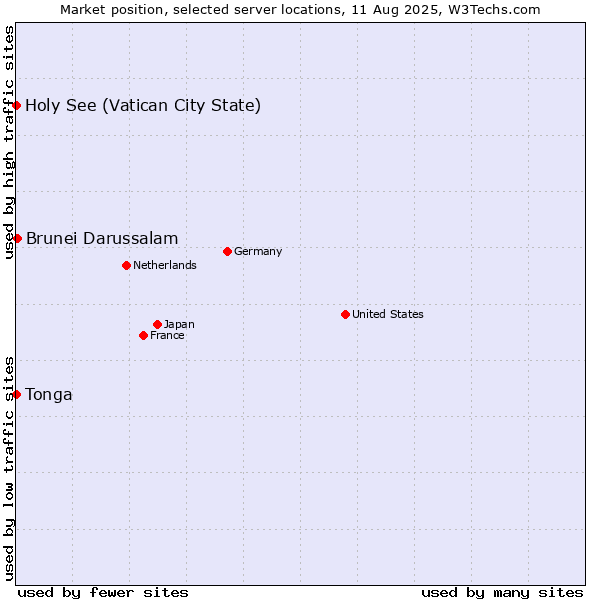 Market position of Brunei Darussalam vs. Holy See (Vatican City State) vs. Tonga
