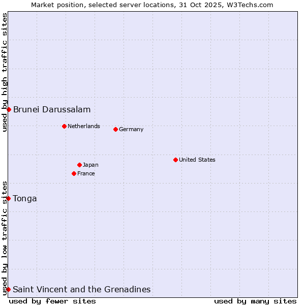 Market position of Brunei Darussalam vs. Saint Vincent and the Grenadines vs. Tonga